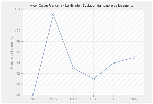 La Hérelle : Evolution du nombre de logements